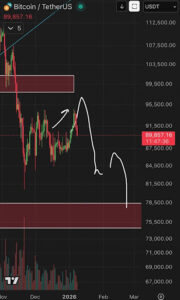 Why The Bitcoin Price Could Crash Another 20% To $76,000 Soon