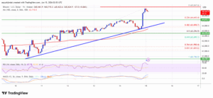 Bitcoin Tests $70,000 As Intraday Squeeze Lifts Market