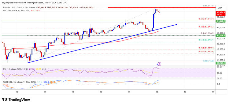 Bitcoin Tests $70,000 As Intraday Squeeze Lifts Market