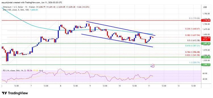 Ethereum Jumps 18% As Spot Volume Surges Across Exchanges