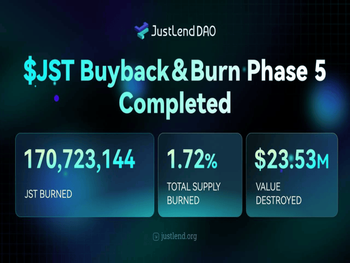 JUST Completes 5th JST Buyback & Burn: Over 170M Tokens (~$23.53M) Burned Ahead of Major Deflationary Upgrade